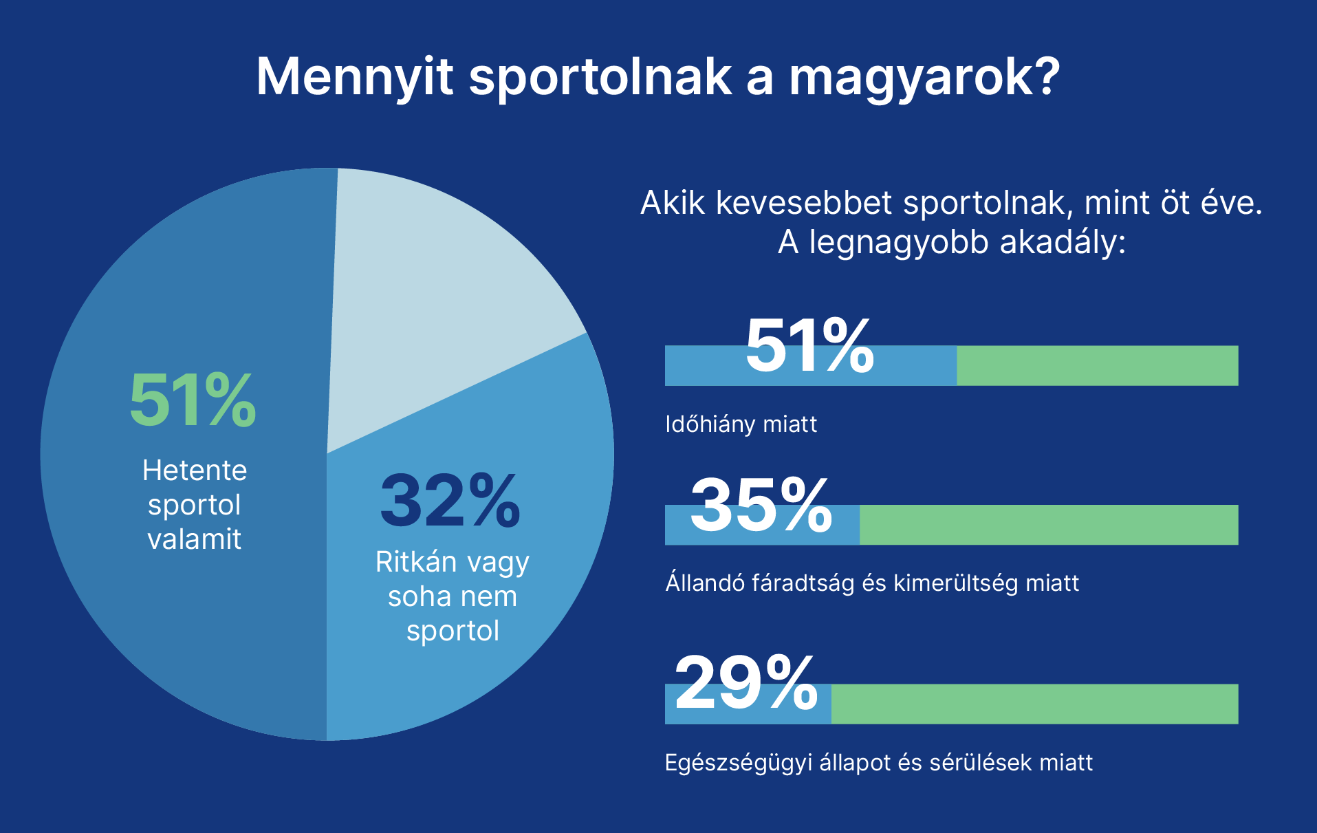 Mennyit sportolnak a magyarok?
