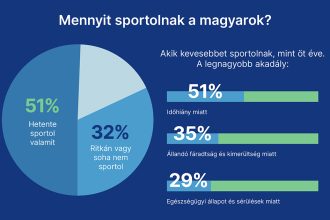 mennyit sportolnak a magyarok?