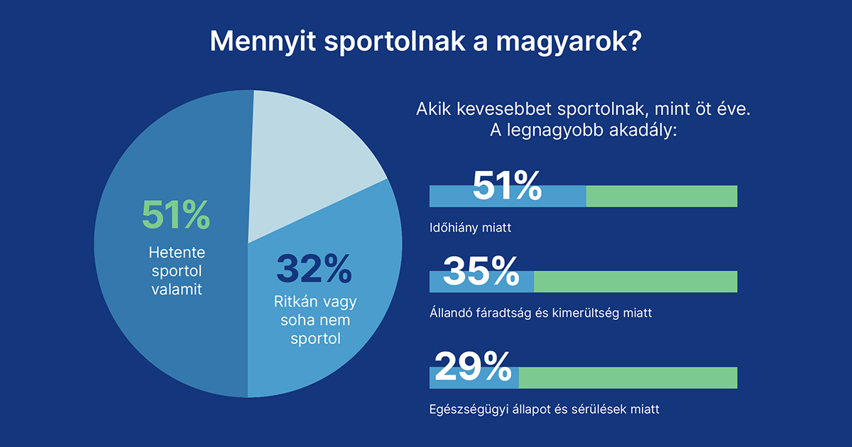mennyit sportolnak a magyarok?